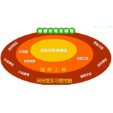 博山SEO关键词从商业角度看的选择策略