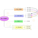 博山袁罗SEO:如何正确选取关键词